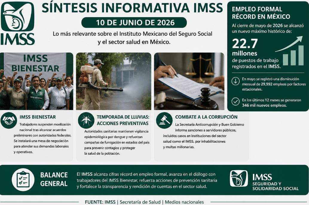 En otros temas relacionados con el sector salud, trabajadores del IMSS Bienestar suspendieron una movilización nacional prevista para el 10 de junio tras lograr acuerdos preliminares con autoridades federales