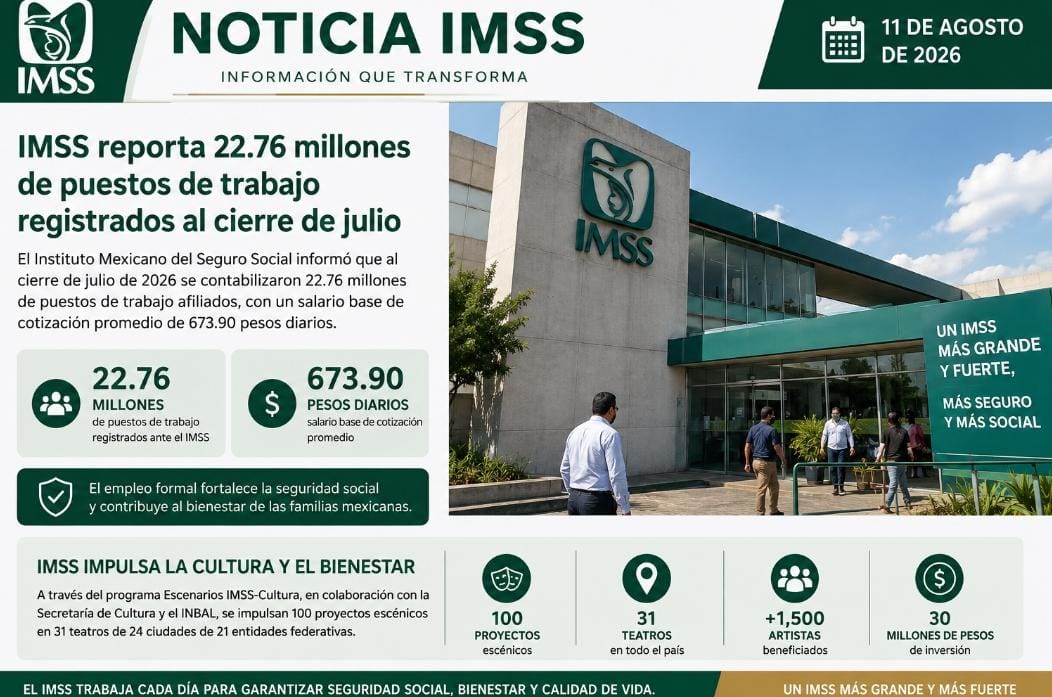 IMSS reporta 22.76 millones de puestos de trabajo registrados al cierre de julio.