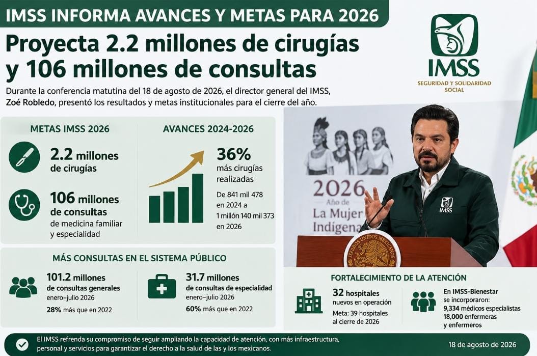 El Gobierno Federal señaló que actualmente existen 32 hospitales nuevos en operación, con una meta de llegar a 39 hospitales al cierre de 2026.